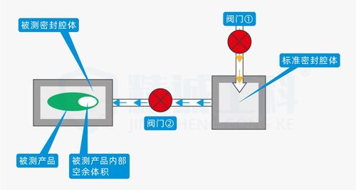氣密性檢測(cè)儀怎么選？一文讀懂防水密封性設(shè)備原理及方法