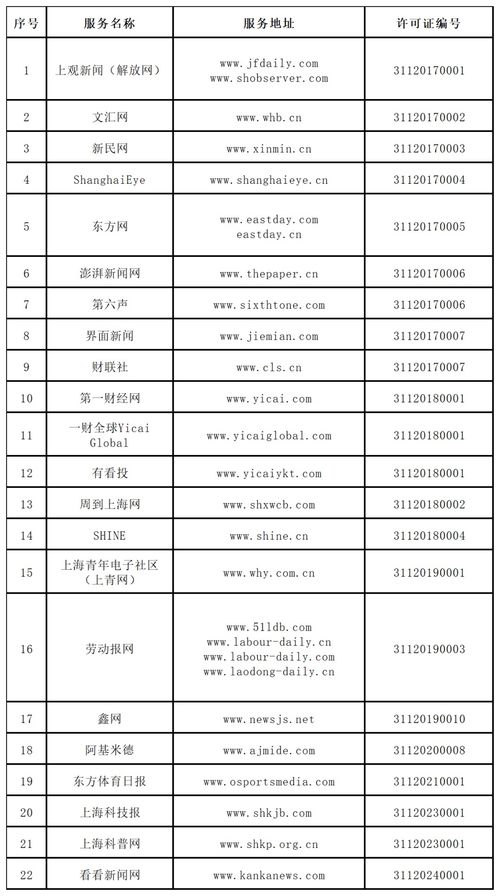 上海市互聯網新聞信息服務單位許可信息概覽（截至2024年3月31日）及其他互聯網服務現狀